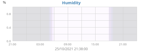 Humidity