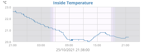 Inside Temperature