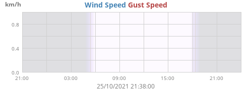 Wind Speed