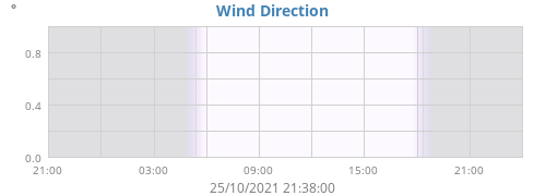 Wind Direction