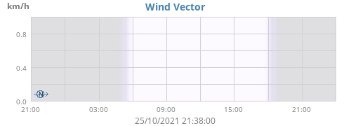 Wind Vector