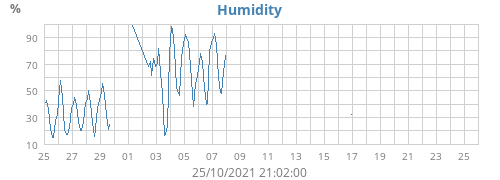 Humidity