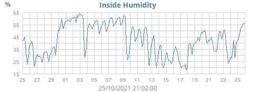 Inside Humidity