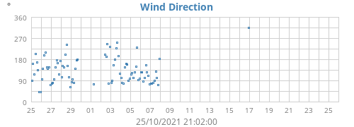 Wind Direction