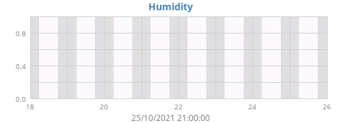 Humidity
