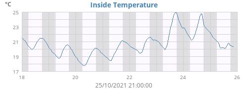 Inside Temperature