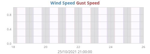 Wind Speed