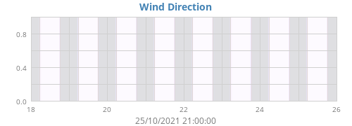 Wind Direction