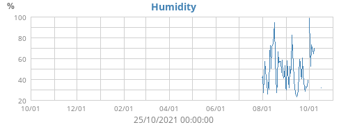 Humidity