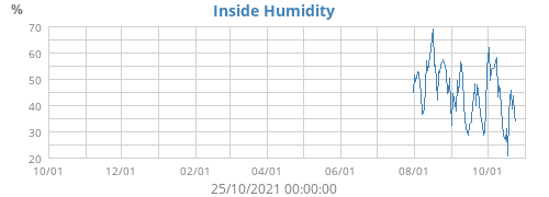 Inside Humidity