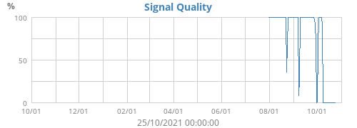 Signal Quality