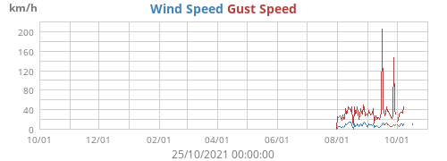 Wind Speed